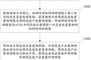 一種危廢處置能力預警方法、裝置、電子設備及存儲介質