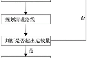 一種城市收集危廢車輛調度方法及系統