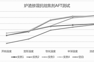 一種危廢焚燒用抗結焦劑及其制備方法