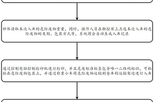 基于智能化的危險廢物出入庫臺賬及聯單管理系統