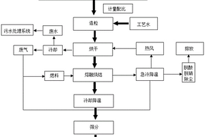 一種多種無機危廢協同熔融燒結制建筑陶粒的工藝