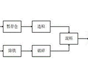 一種危廢焚燒灰渣等離子熔融預處理系統及方法