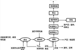 一種冶金爐協同處置危險廢物的方法