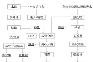 一種危廢焚燒濕法脫酸與飛灰水洗協同處置的方法和系統