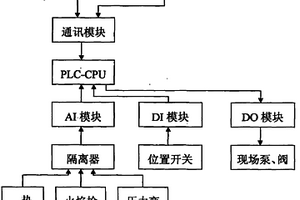 危險廢物焚燒系統的固體進料系統自動化控制裝置