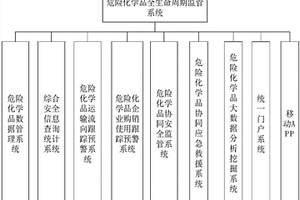 一種對危險化學品進行全生命周期監管系統