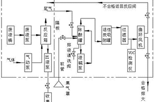 用于危險化學品的安全環保處置系統