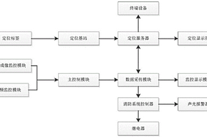 一種廠區危險源監控系統