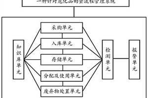 一種針對?；返娜鞒坦芾硐到y及風險評估方法
