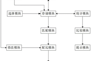 危廢智能化配伍方法