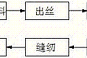 一種用于?；匪芰习b的制造方法