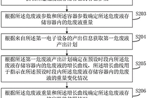 針對危廢液的存儲監控方法及相關產品