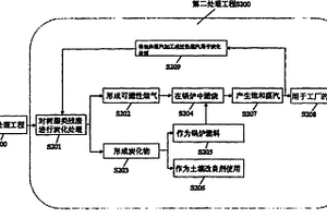 含有有機溶劑的工業危險廢物的處理方法