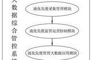 一種實時監管液化危廢運輸的大數據綜合管控系統