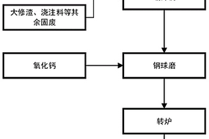 一種利用煉鋼轉爐處理電解鋁廢陰極碳塊廢棄物的方法