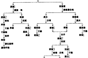 一種馬鈴薯淀粉生產過程中廢水、廢渣的循環利用工藝