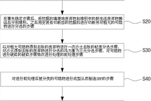 利用填埋廢棄物及新生活廢棄物的SRF生產方法和填埋地的再循環填埋方法