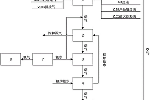 乙二醇生產中廢氣廢液焚燒處理裝置