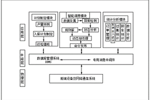 危廢處理廠危廢倉儲調度方法