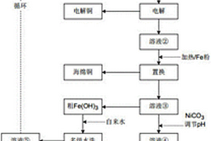 一種從危險固體廢物中回收金屬資源的方法