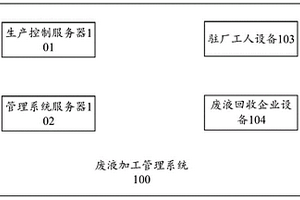廢液加工管理系統、廢液加工管理方法及相關裝置
