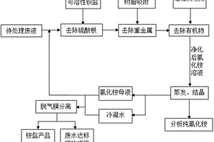 一種線路板蝕刻廢液回收行業含氨氮廢水資源化利用和處理的方法