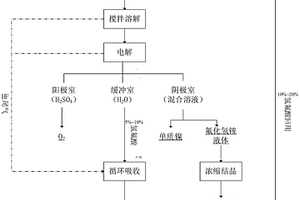 一種三氟化氮制備過程中產生的含鎳廢渣廢水的處理方法