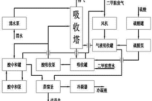 一種硫酸結晶法處理二甲胺廢水、廢氣的工藝和方法