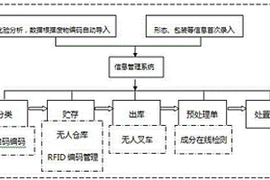 一種危險廢物智能化精準配料的方法