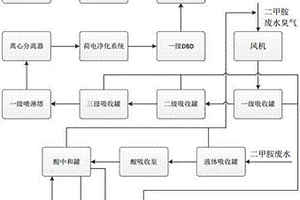低溫等離子體協同硫酸結晶法處理二甲胺廢水、廢氣和臭味的工藝和方法