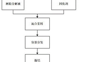 獲得高穩定性廢物包的放射性廢樹脂處理方法