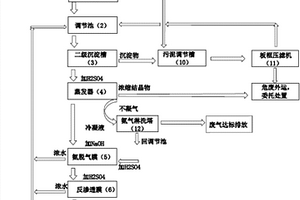 一種薄膜太陽能電池生產線的鎘氨廢水零排放工藝