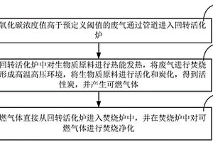 一種廢舊活性炭再生處置過程的煙氣處理方法和系統