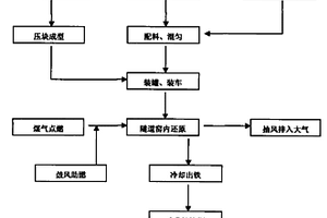 利用含鐵、碳工業廢棄物提高直接還原鐵金屬化率的方法