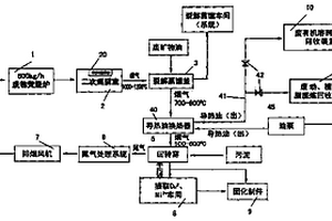 一種工業危險廢物焚燒與綜合利用方法及裝置