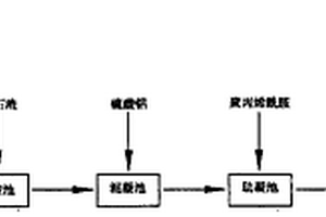 利用廢渣聯合處理高氟污水的方法