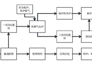 一種利用鋼廠爐窯協同處置工業危險廢棄物的方法