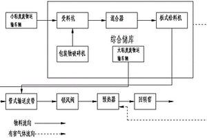 一種固體廢棄物水泥窯協同處置系統