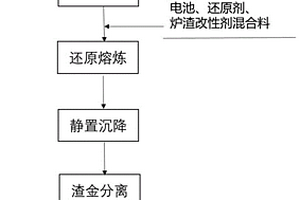 一種利用鎳冶煉渣協同處理廢舊鎳氫電池回收鎳鈷鐵的方法