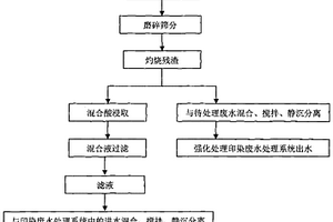 印染污泥灼燒產物及其酸浸出液強化處理印染廢水的方法