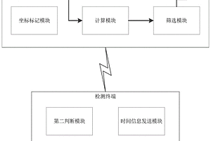 基于3D地理坐標的高效危廢填埋管理系統