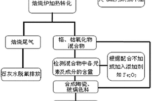 以氟化工藝廢鉻鈷催化劑為原料生產陶瓷玻璃色料的方法