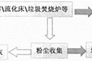 一種工業窯爐焚燒廢物的焚燒飛灰即時循環處理技術和方法