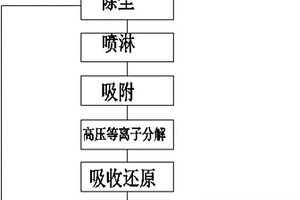 一種工業廢氣等離子處理工藝