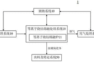 廢物處理系統及方法