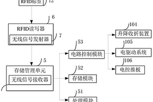 一種基于無人叉車的廢棄物自動化倉儲系統