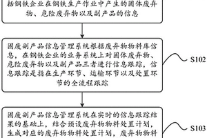 一種鋼鐵企業的固廢副產品信息管理系統的處理方法