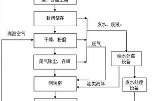 利用水泥窯協同處理鉆井廢棄物的設備及方法