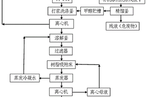 鹽酸氨丙啉縮合工序產生的廢渣處置方法