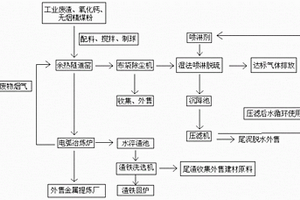 一種工業固體危廢物中有色合金的回收利用工藝